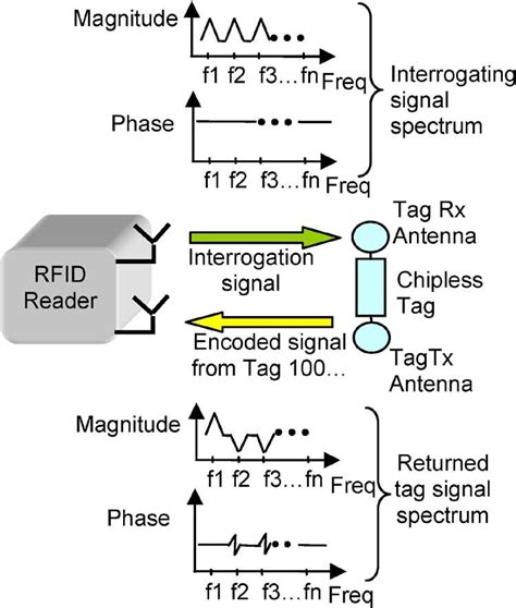 chipless rfid system